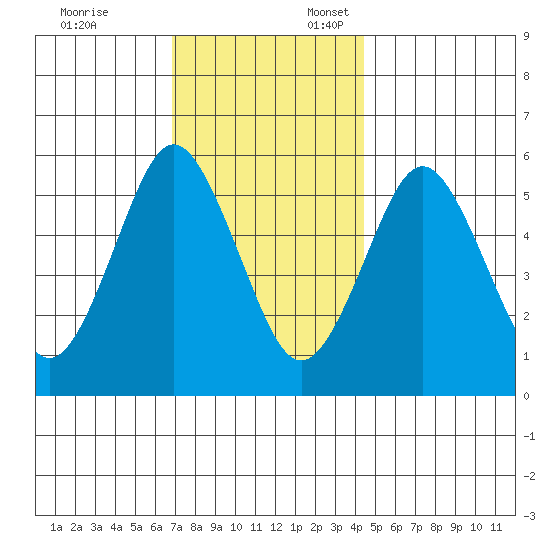 Sniffens Point tide chart for Monday, November 25, 2024