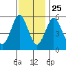 Sniffens Point tide chart for Monday, November 25, 2024