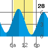 Sniffens Point tide chart for Thursday, November 28, 2024
