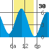 Sniffens Point tide chart for Saturday, November 30, 2024