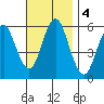 Sniffens Point tide chart for Monday, November 4, 2024