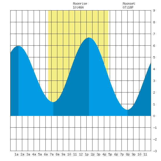Sniffens Point tide chart for Tuesday, November 5, 2024