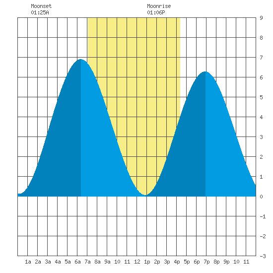 Sniffens Point tide chart for Tuesday, December 10, 2024