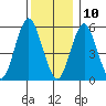 Sniffens Point tide chart for Tuesday, December 10, 2024