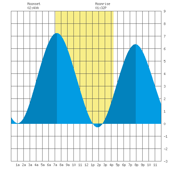 Sniffens Point tide chart for Wednesday, December 11, 2024