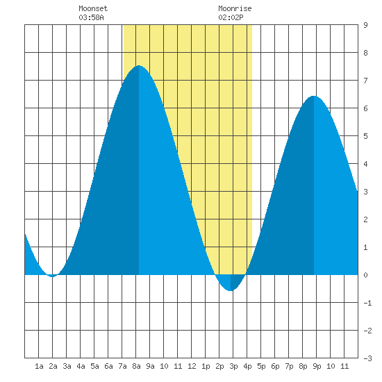 Sniffens Point tide chart for Thursday, December 12, 2024