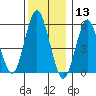 Sniffens Point tide chart for Friday, December 13, 2024