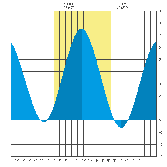 Sniffens Point tide chart for Monday, December 16, 2024