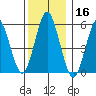 Sniffens Point tide chart for Monday, December 16, 2024