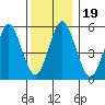 Sniffens Point tide chart for Thursday, December 19, 2024