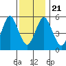 Sniffens Point tide chart for Saturday, December 21, 2024