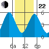Sniffens Point tide chart for Sunday, December 22, 2024