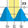 Sniffens Point tide chart for Monday, December 23, 2024