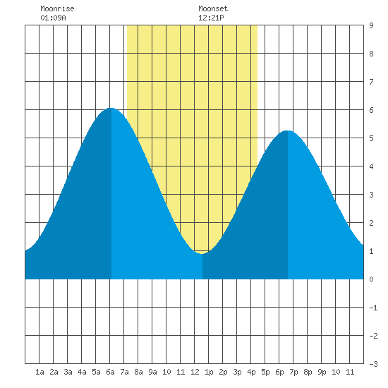 Sniffens Point tide chart for Tuesday, December 24, 2024