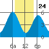 Sniffens Point tide chart for Tuesday, December 24, 2024