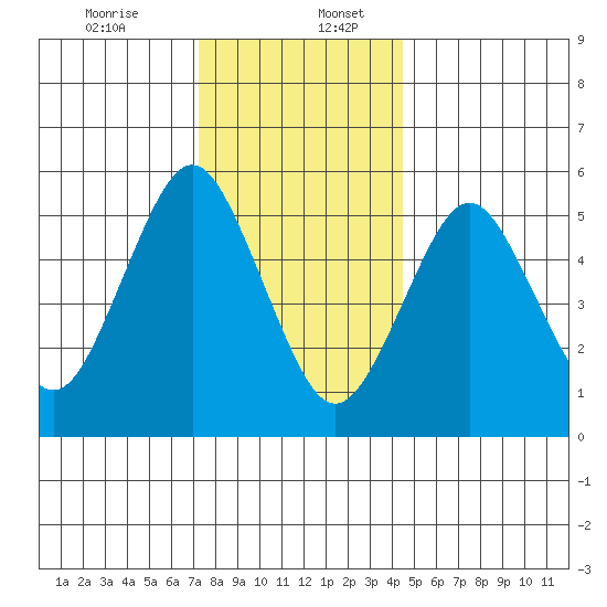 Sniffens Point tide chart for Wednesday, December 25, 2024