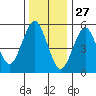 Sniffens Point tide chart for Friday, December 27, 2024