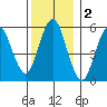 Sniffens Point tide chart for Monday, December 2, 2024
