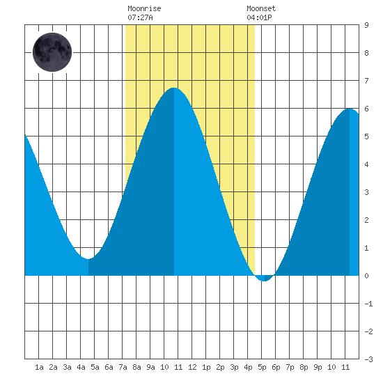 Sniffens Point tide chart for Monday, December 30, 2024