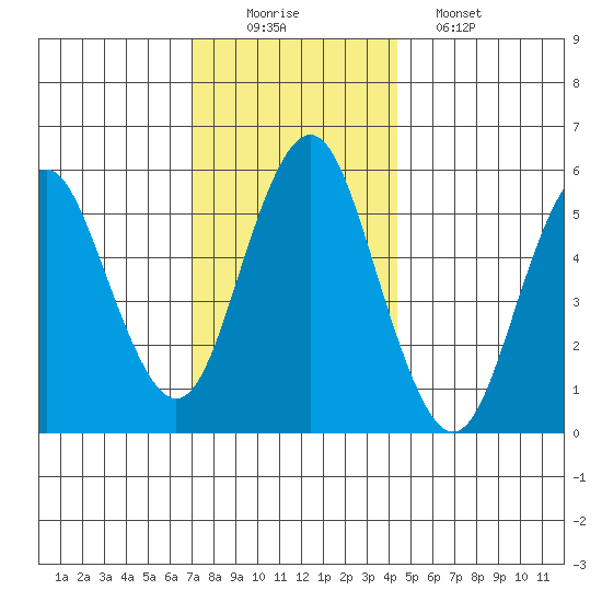 Sniffens Point tide chart for Tuesday, December 3, 2024