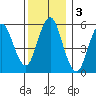 Sniffens Point tide chart for Tuesday, December 3, 2024
