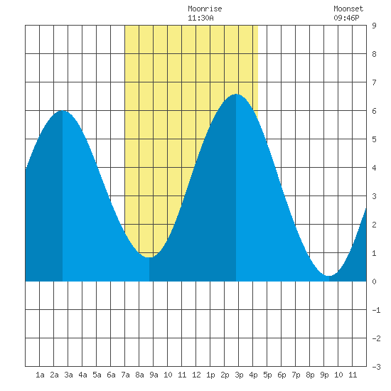Sniffens Point tide chart for Friday, December 6, 2024
