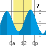 Sniffens Point tide chart for Saturday, December 7, 2024