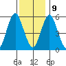 Sniffens Point tide chart for Monday, December 9, 2024