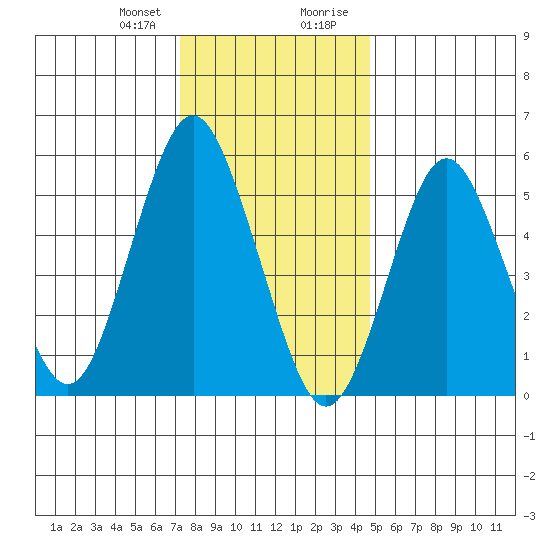 Sniffens Point tide chart for Friday, January 10, 2025