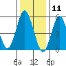 Sniffens Point tide chart for Saturday, January 11, 2025