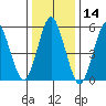 Sniffens Point tide chart for Tuesday, January 14, 2025