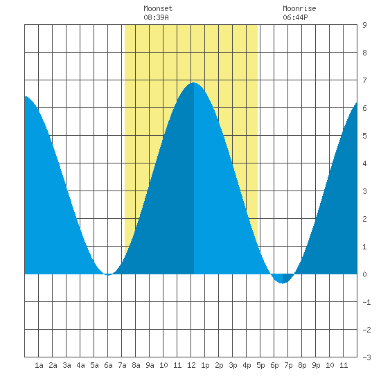 Sniffens Point tide chart for Wednesday, January 15, 2025