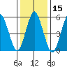 Sniffens Point tide chart for Wednesday, January 15, 2025