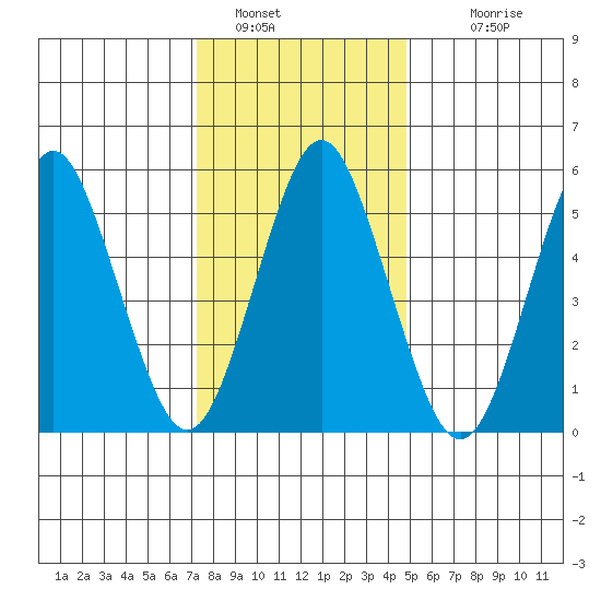 Sniffens Point tide chart for Thursday, January 16, 2025