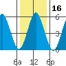 Sniffens Point tide chart for Thursday, January 16, 2025