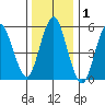 Sniffens Point tide chart for Wednesday, January 1, 2025