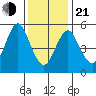 Sniffens Point tide chart for Tuesday, January 21, 2025