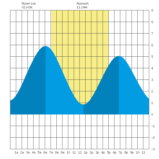 Sniffens Point tide chart for Thursday, January 23, 2025