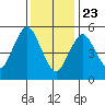 Sniffens Point tide chart for Thursday, January 23, 2025