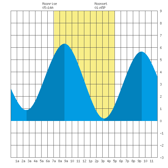 Sniffens Point tide chart for Sunday, January 26, 2025