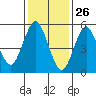 Sniffens Point tide chart for Sunday, January 26, 2025