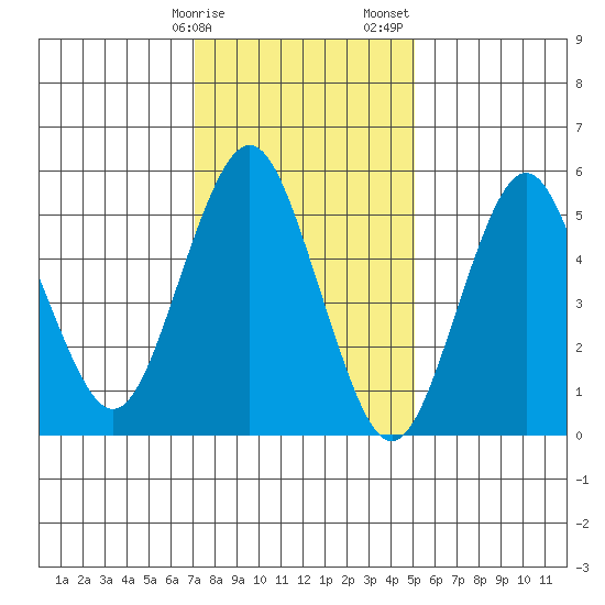 Sniffens Point tide chart for Monday, January 27, 2025
