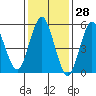 Sniffens Point tide chart for Tuesday, January 28, 2025