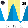 Sniffens Point tide chart for Wednesday, January 29, 2025