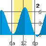 Sniffens Point tide chart for Thursday, January 2, 2025
