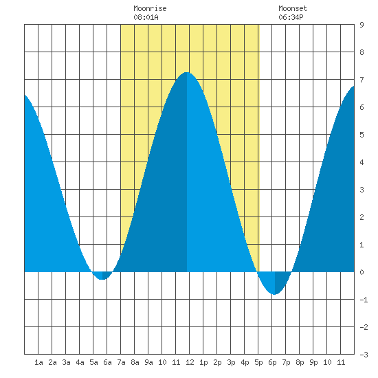 Sniffens Point tide chart for Thursday, January 30, 2025