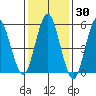 Sniffens Point tide chart for Thursday, January 30, 2025