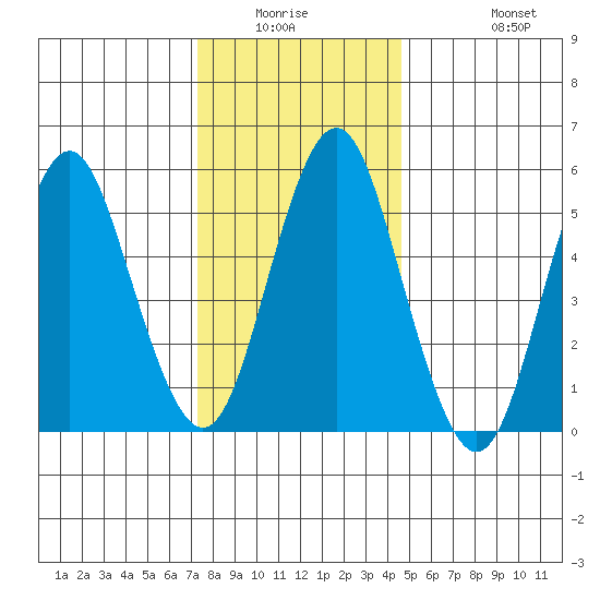 Sniffens Point tide chart for Friday, January 3, 2025