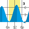 Sniffens Point tide chart for Friday, January 3, 2025