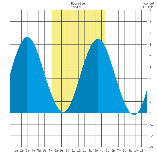 Sniffens Point tide chart for Sunday, January 5, 2025